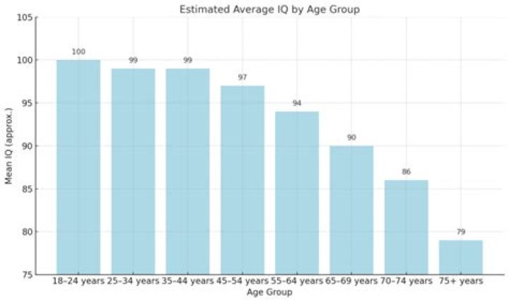 What is the average IQ for an 8 year old?