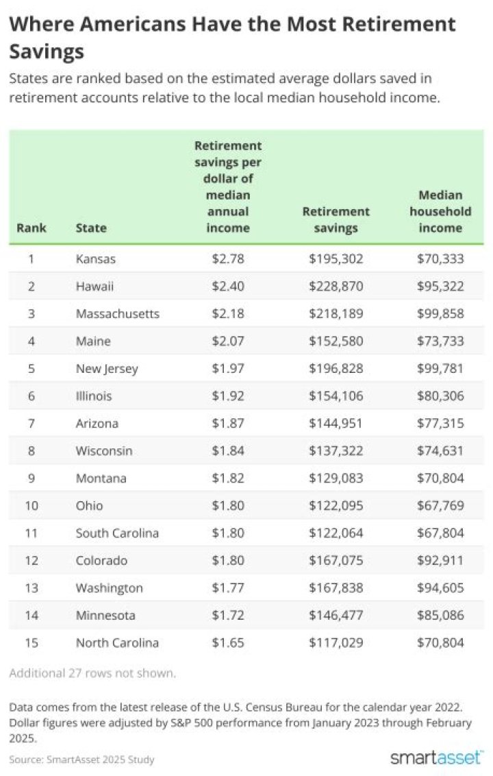 What is the average nest egg in retirement?