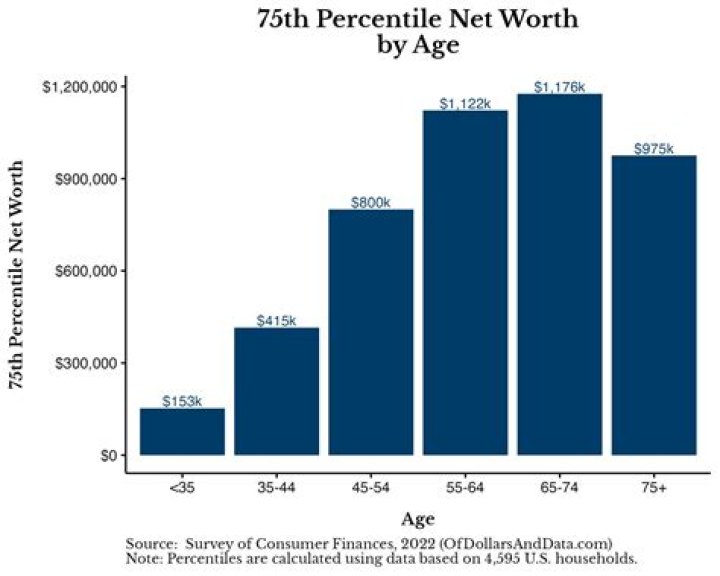 What is the average net worth of a 75 year old couple?