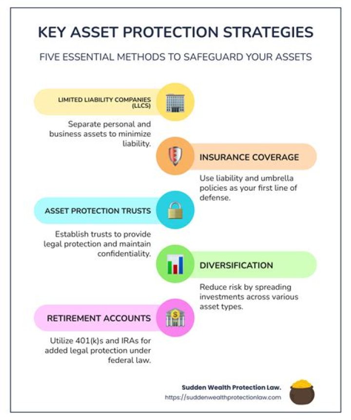 What is the best asset protection?