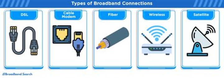 What is the best Internet connection type?