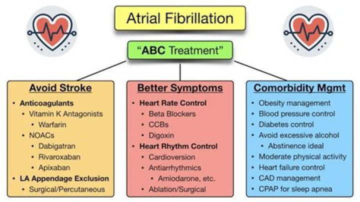 What is the best medicine for atrial fibrillation?