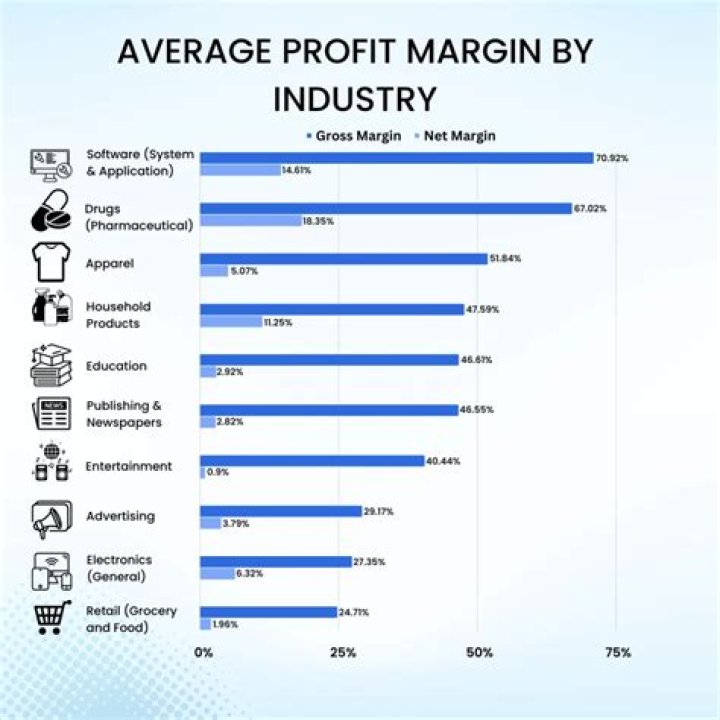 What is the best profit margin for food?