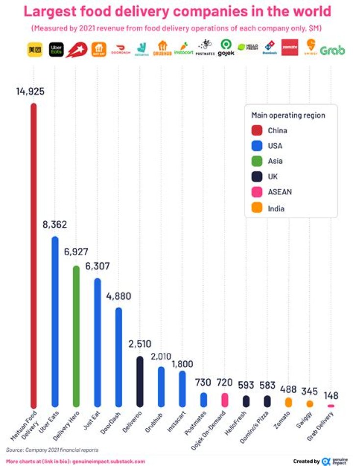 What is the biggest food delivery company?