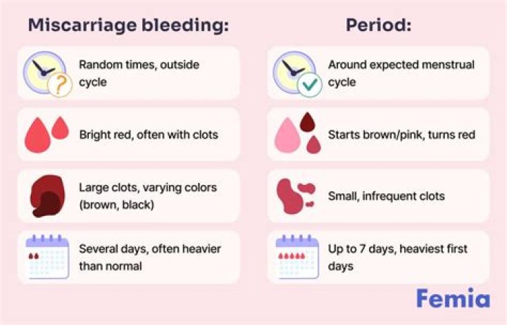 What is the Colour of miscarriage blood?