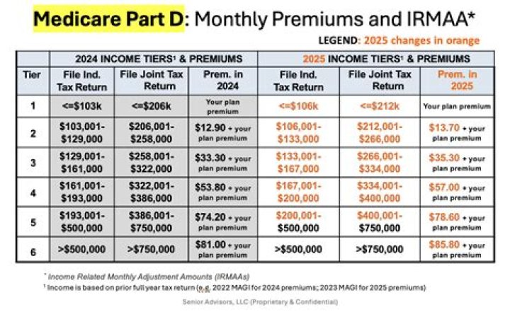 What is the cost of Medicare Part B for 2021?