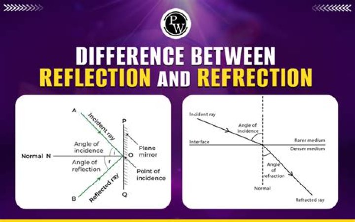 What is the difference between θ and D?