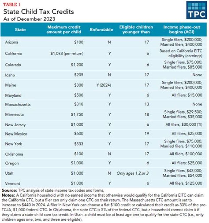 What is the difference between EIC and Child Tax Credit?