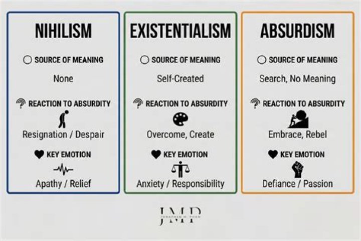 What is the difference between existentialism and nihilism and absurdism?