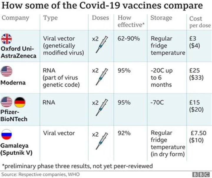 What is the difference between Moderna and Pfizer vaccine?