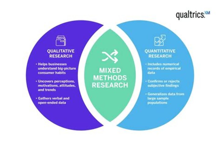 What is the difference between quantitative qualitative and mixed method research?