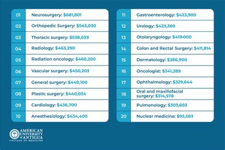 What is the hardest medical Speciality?