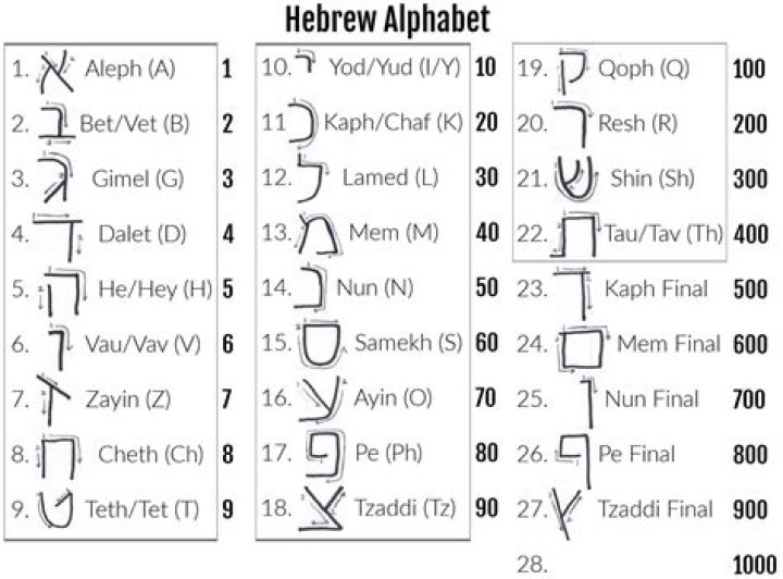 What is the Hebrew meaning of Dwell?