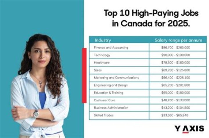 What is the highest paying job in Canada?