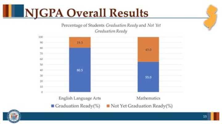 What is the highest score on the Njgpa?