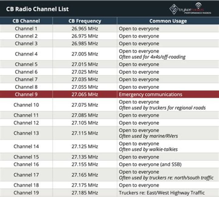 What is the longest range CB radio?