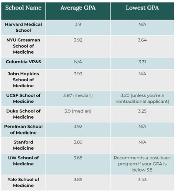 What is the lowest GPA accepted into medical school?