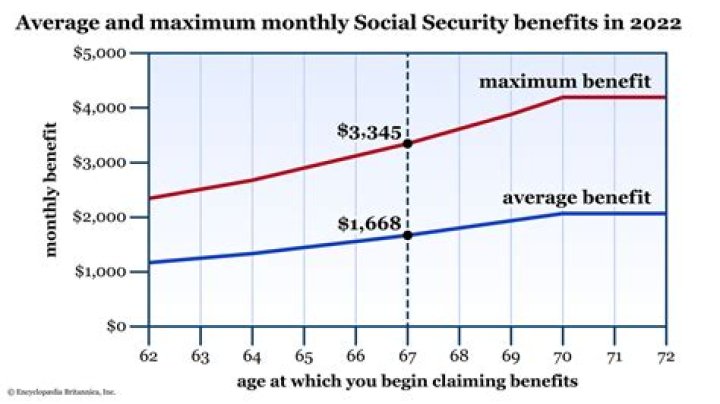 What is the max Social Security?