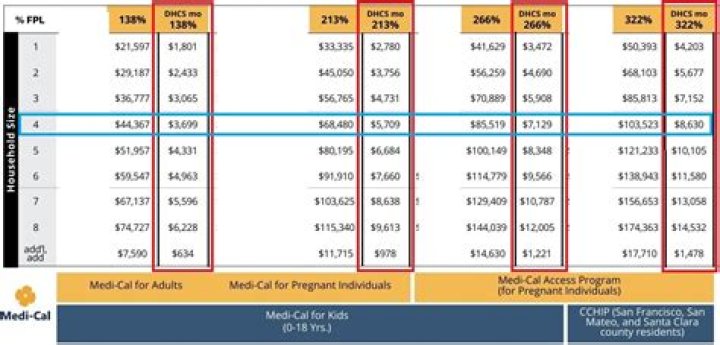 What is the maximum income to qualify for Medi-Cal 2020?
