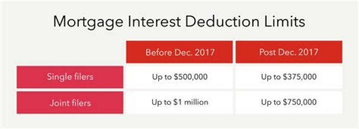What is the maximum mortgage interest deduction for 2019?