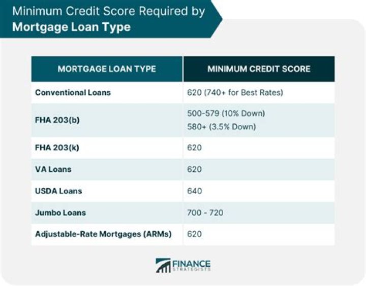What is the minimum credit score for a student loan?