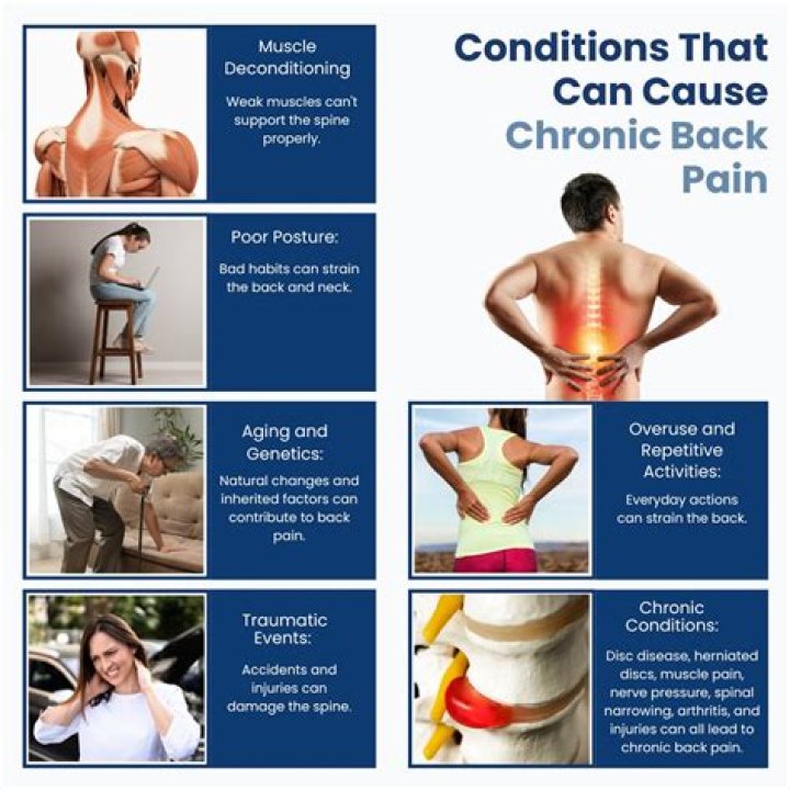 What is the most common chronic pain condition?