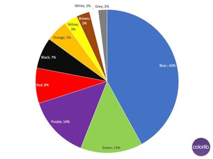 What is the most common use for palladium?