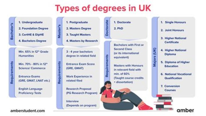 What is the most difficult degree UK?