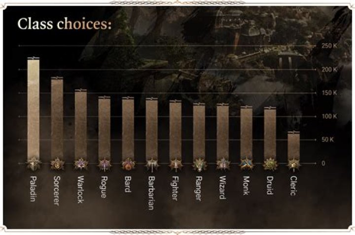 What is the most popular class in Elden Ring?