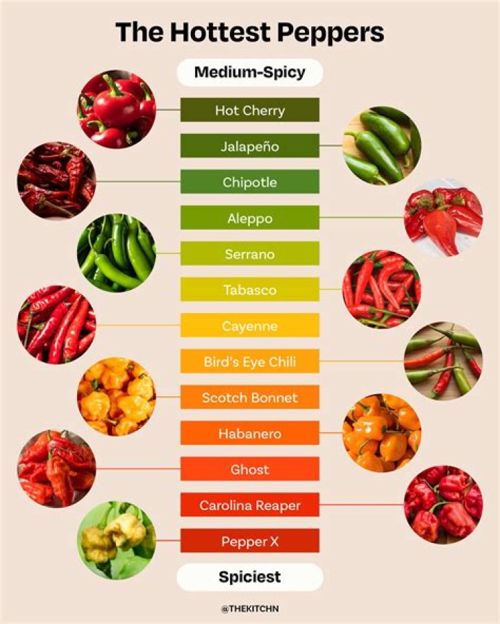 What is the most popular pepper in Mexico?