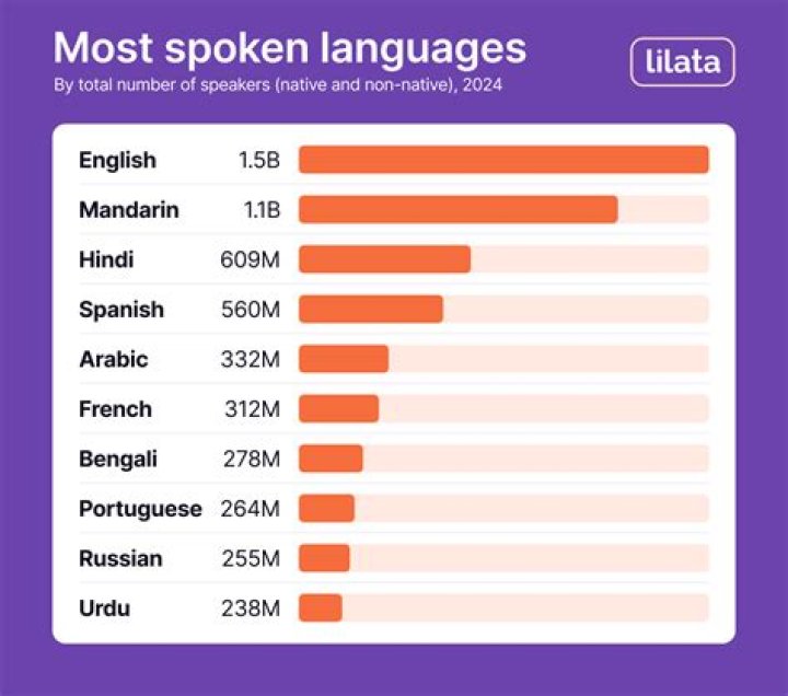 What is the most wanted language?