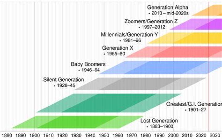 What is the new generation called?
