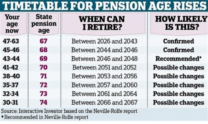 What is the pension rise in 2022?