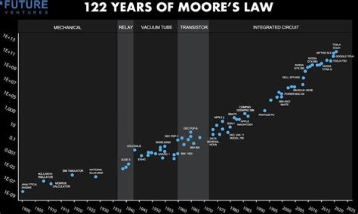 What is the problem with Moore's Law in the future?