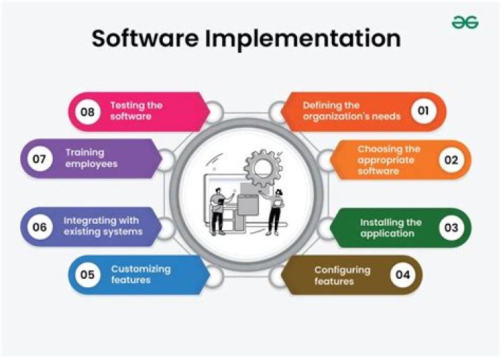 What is the process of implementation of a software?