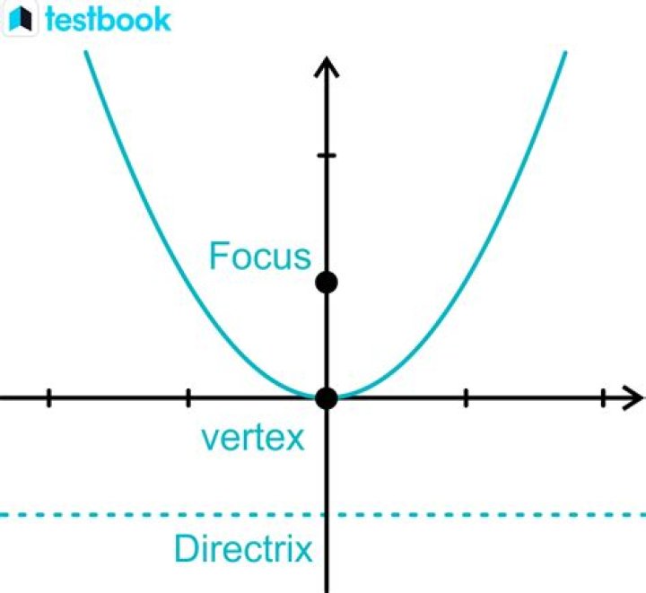 What is the purpose of directrix?