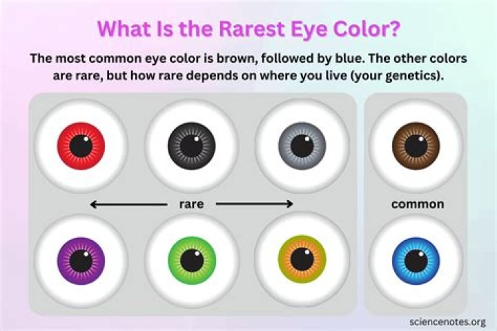 What is the rarest eye color in the world?