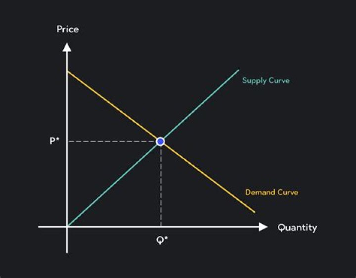 What is the relationship of price to quantity demanded and price to quantity supplied?