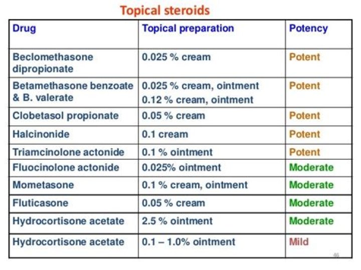 What is the strongest topical steroid?