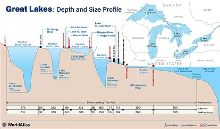 What is the warmest Great Lake?