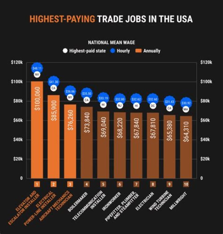 What jobs are not fast paced?
