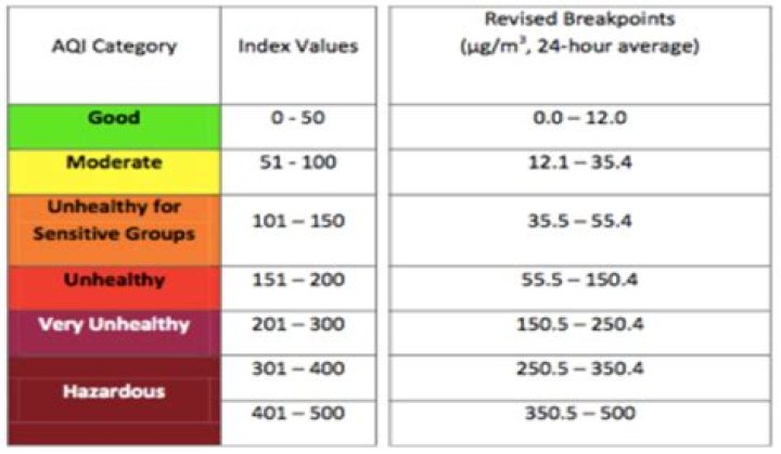 What level of PM 2.5 in the air is considered very severe for health?