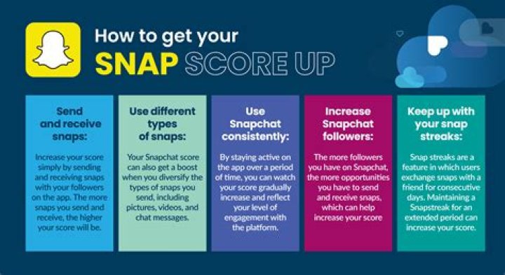 What makes Snap score go up?