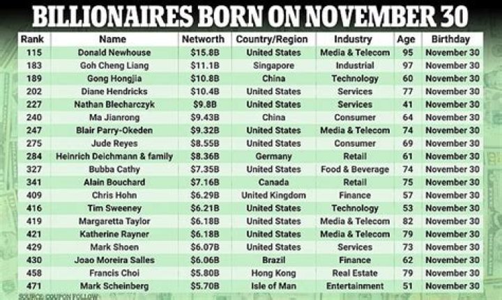 What month are most billionaires born?