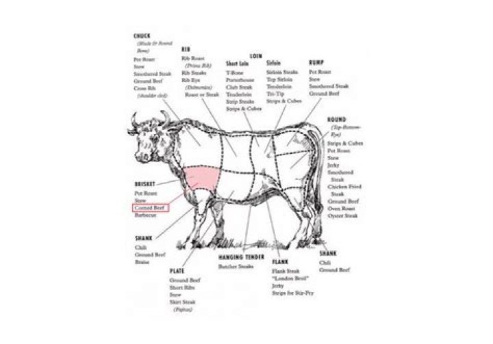 What part of cow is corned beef?