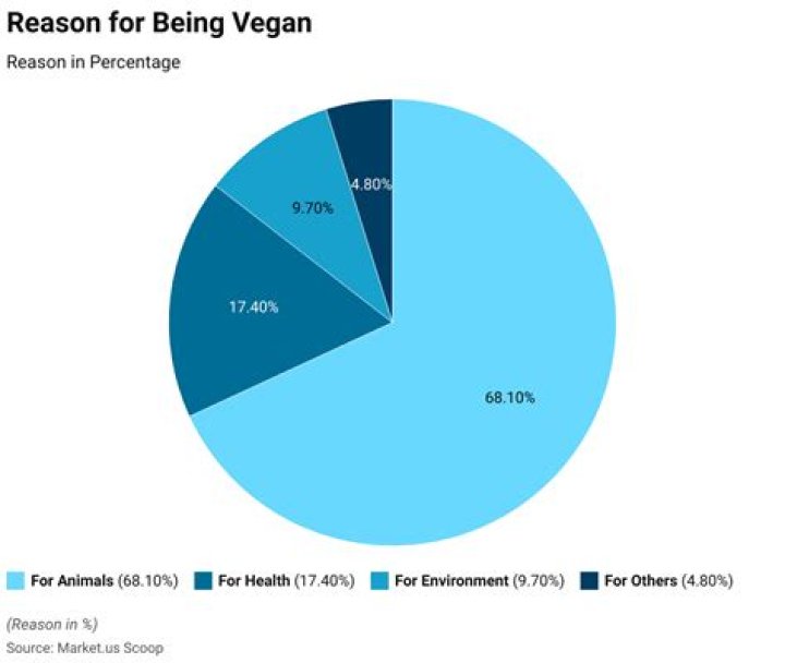 What percent of vegans are obese?