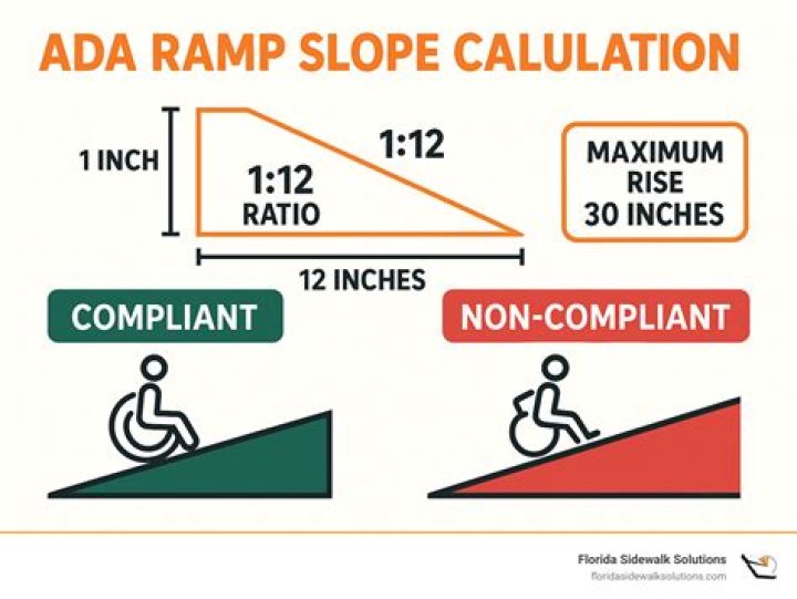 What percent slope is ADA compliant?