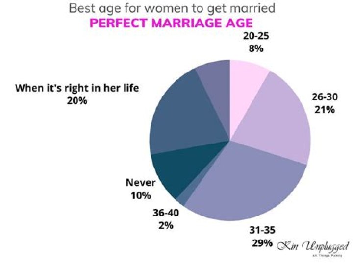 What percentage of autistic adults get married?