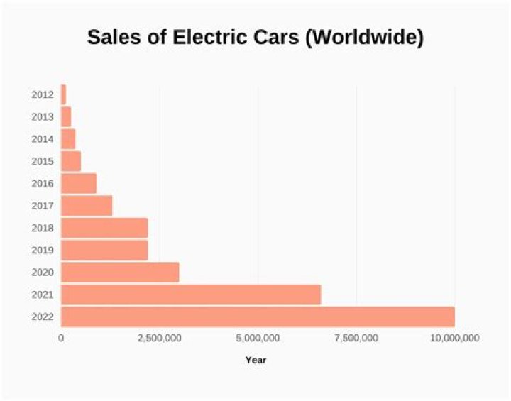 What percentage of cars will be electric by 2030?