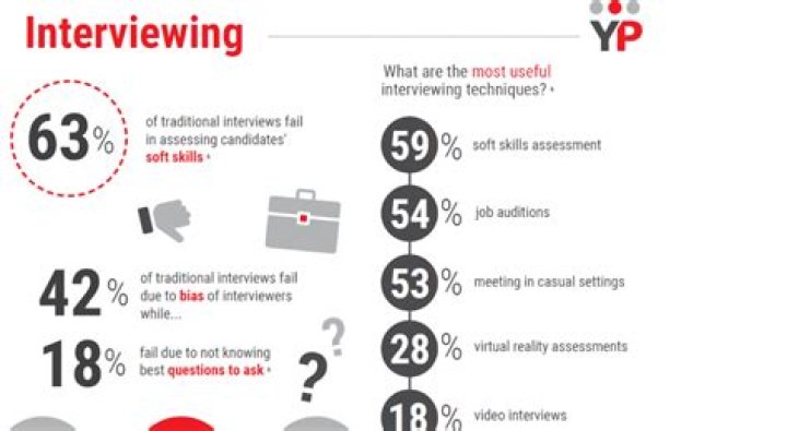 What percentage of interviews are successful?